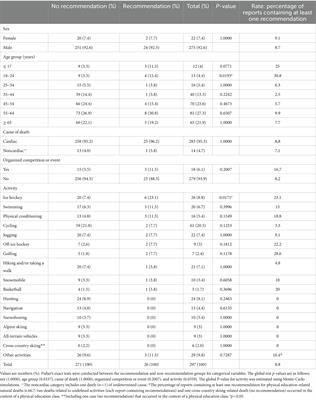 Insights from coronial recommendations for preventing natural deaths in sport and recreation in Québec, Canada